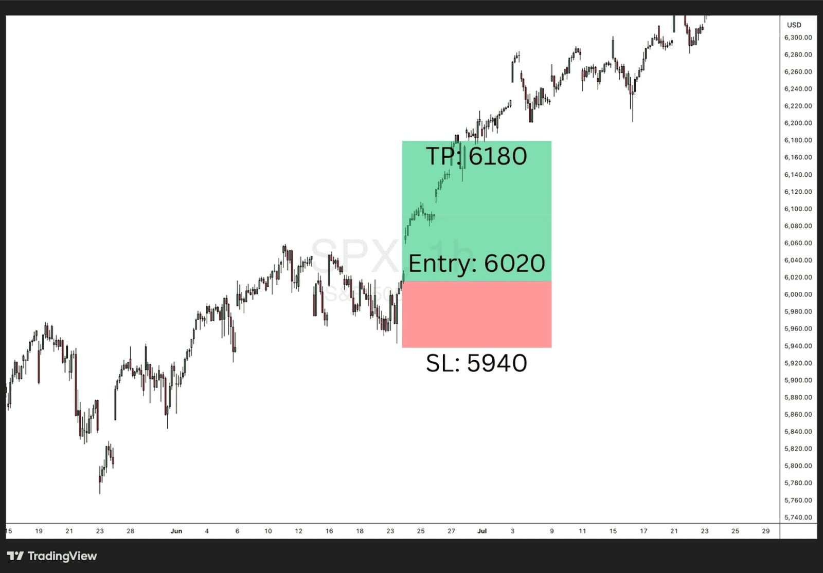 1:2 risk to reward ratio trade on SPX 1h chart