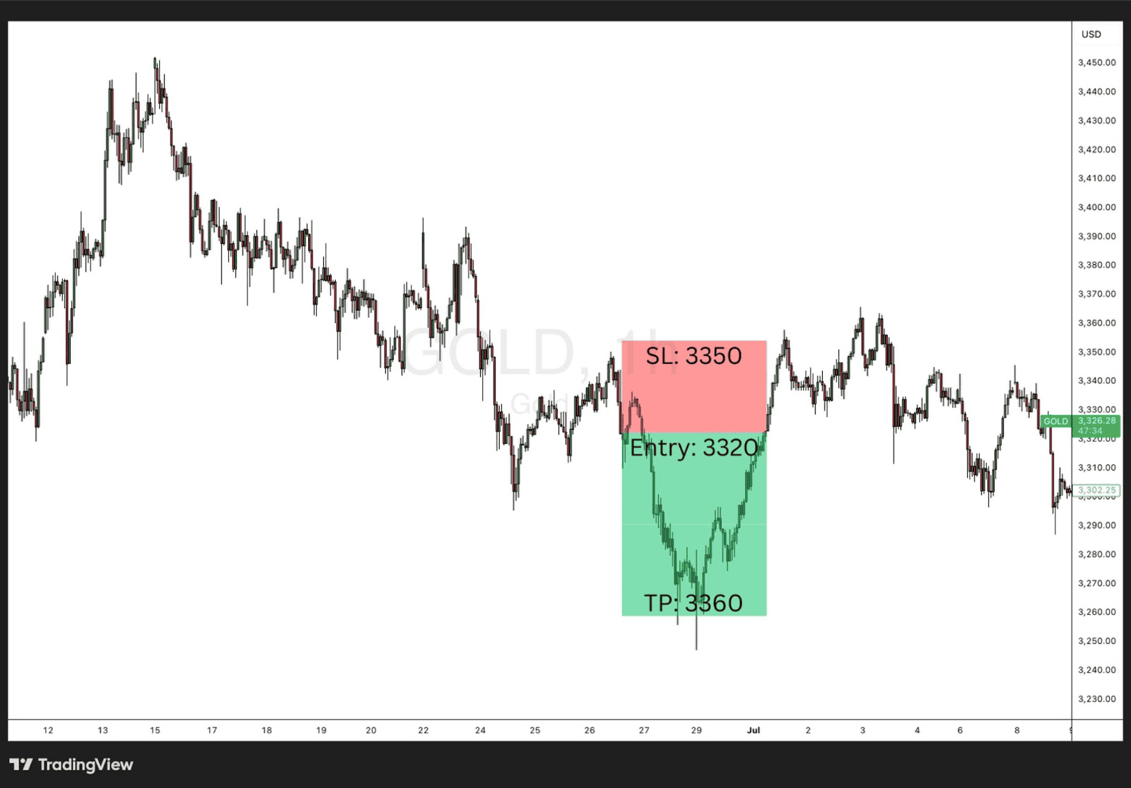 1:2 risk to reward ratio trade on Gold 1h chart