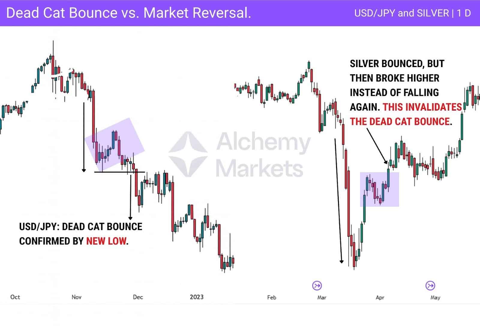 USD/JPY confirms DCB; Silver breaks higher, invalidates DCB.