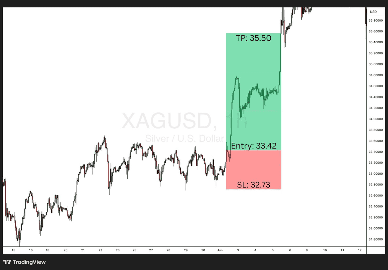 1:3 risk to reward ratio trade on Silver 1h chart