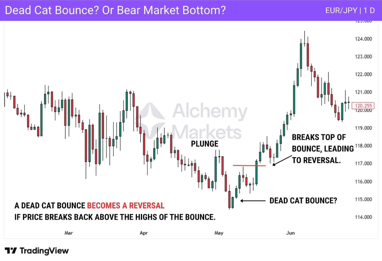 EUR/JPY chart shows failed DCB turning into market reversal.