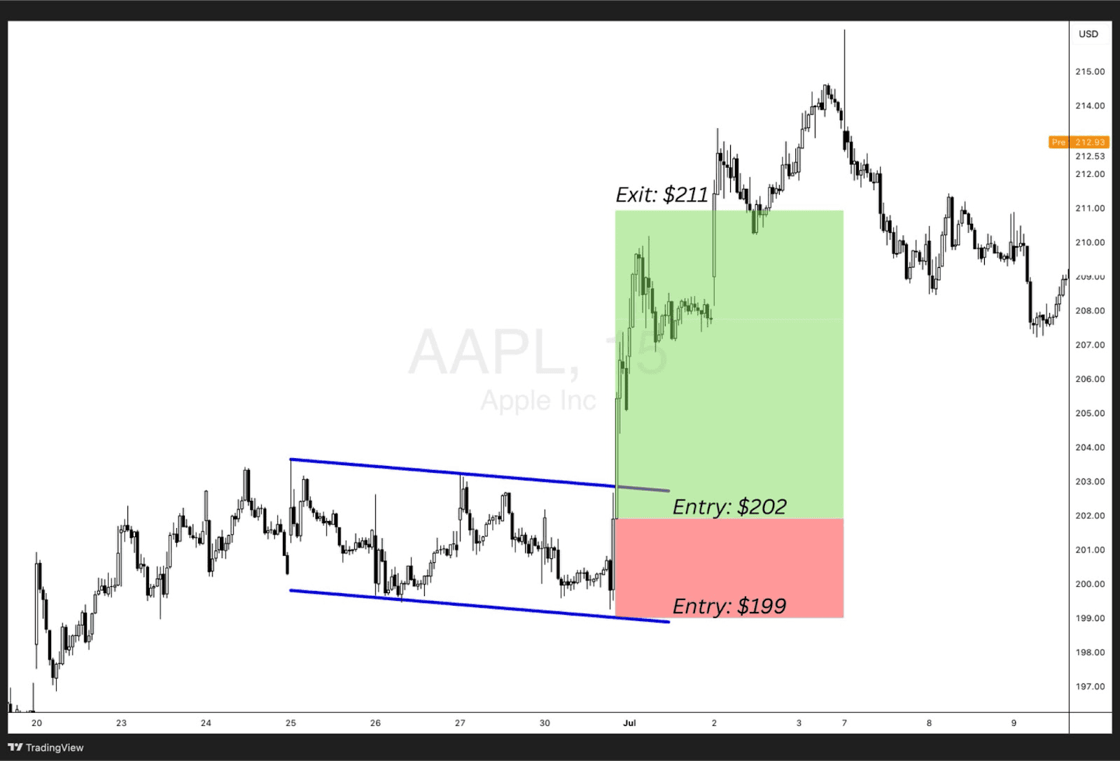 1:3 risk to reward ratio trade on AAPL 15 chart