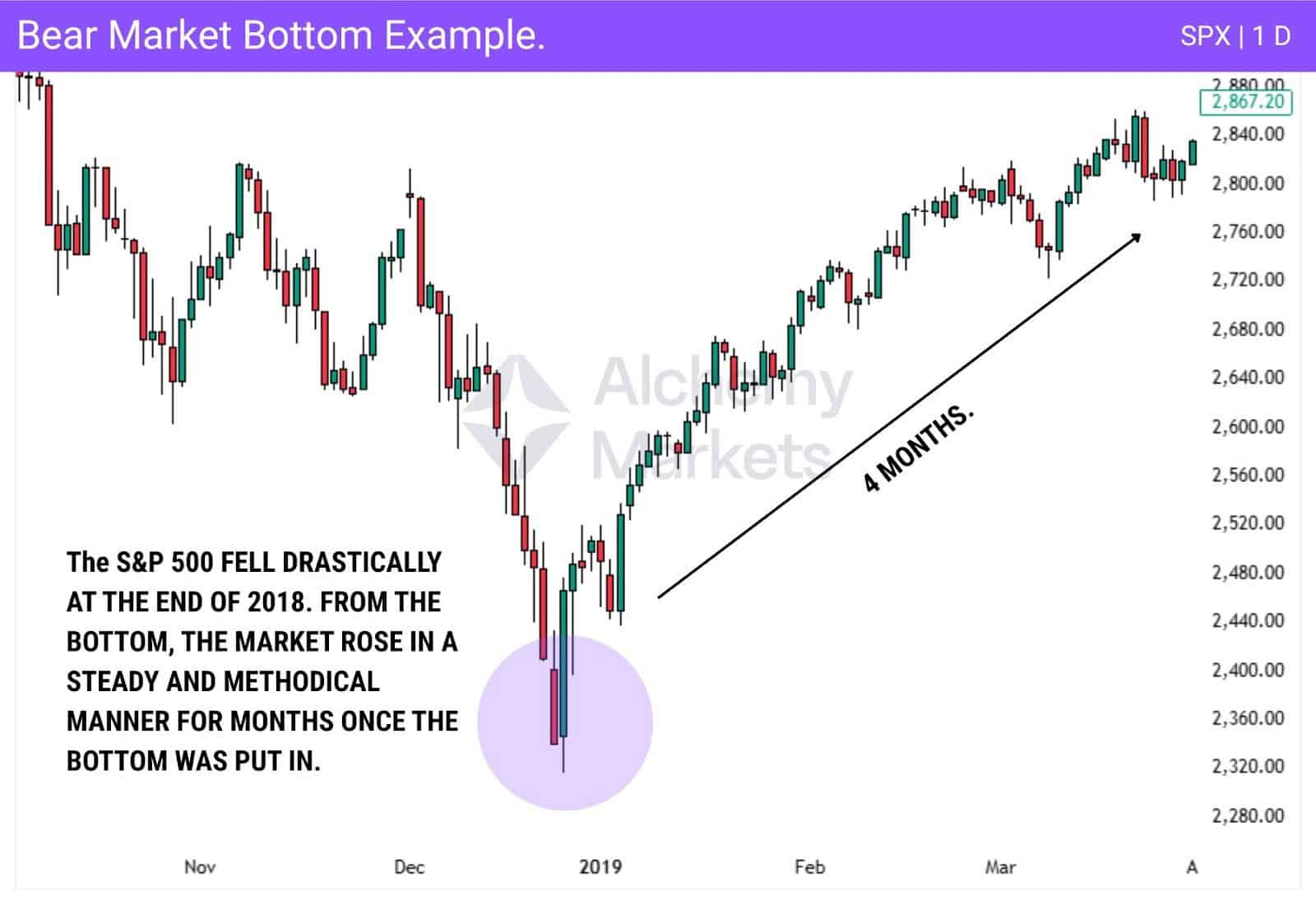 SPX rises steadily after late-2018 drop, forming a true bottom.