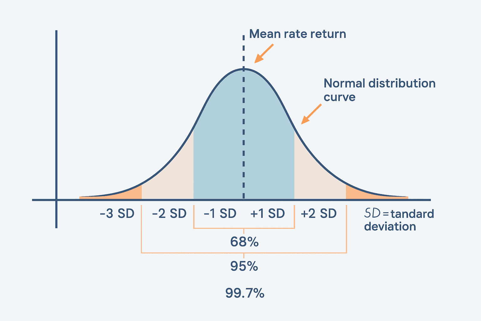 Normal distribution curve showing mean return and risk-reward volatility