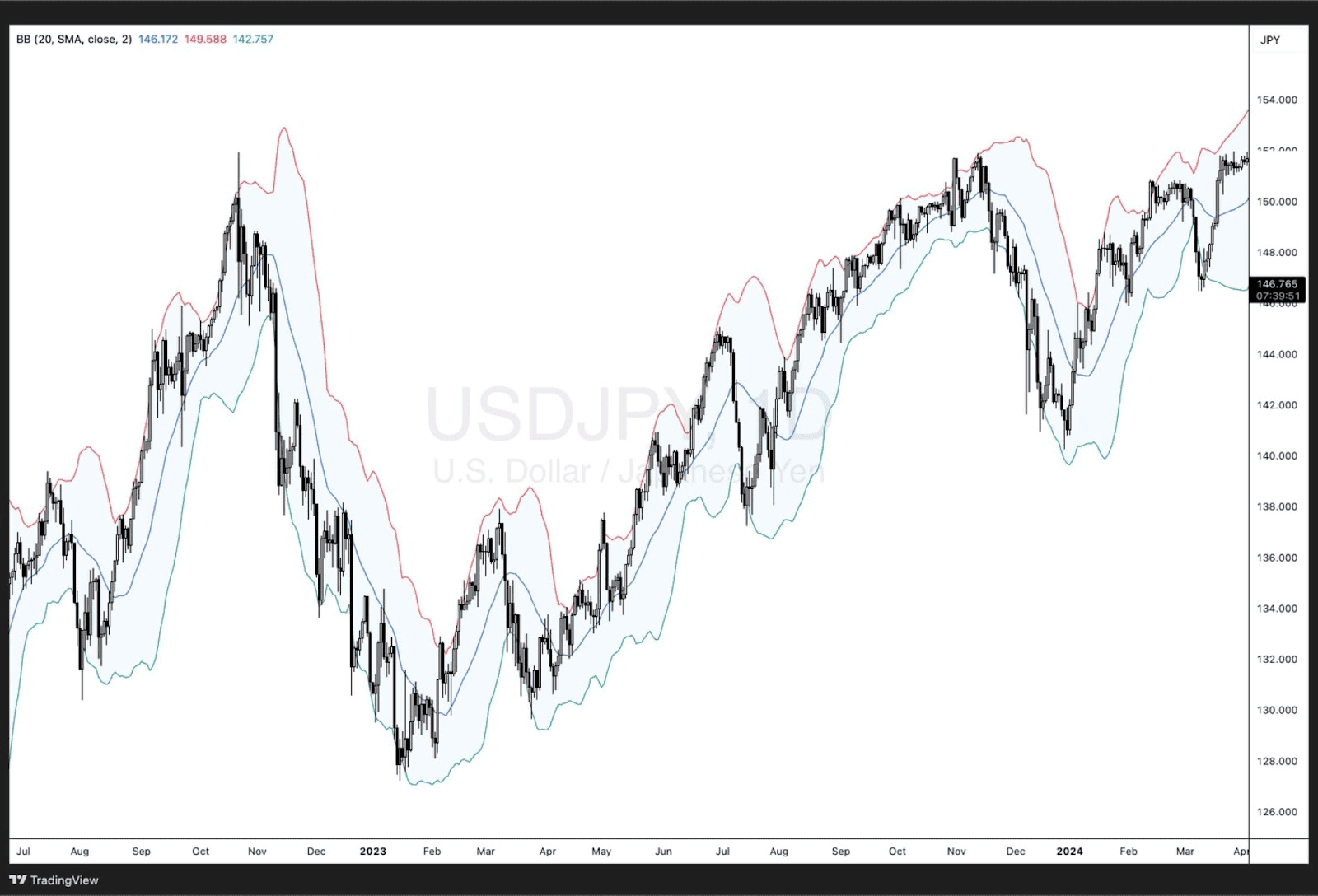 Bollinger Bands showing price moves within 2 standard deviations on USDJPY.