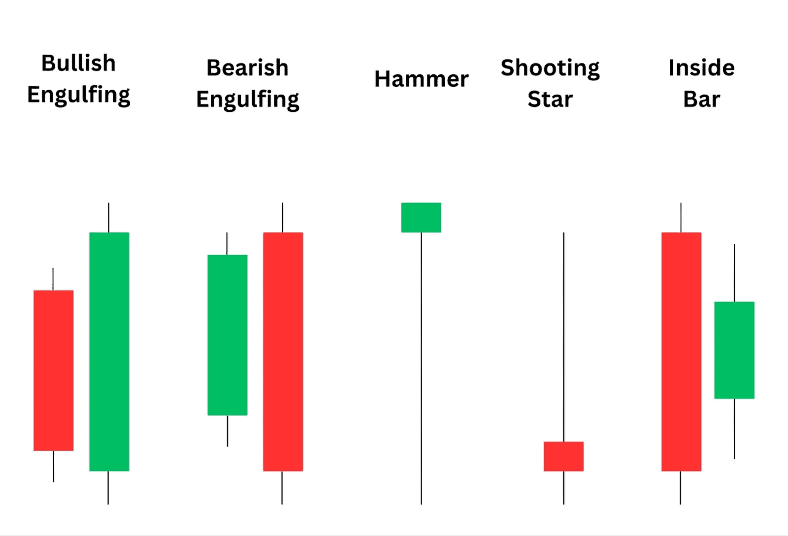 Candlesticks chart showing bullish, bearish, hammer, star, inside bar.