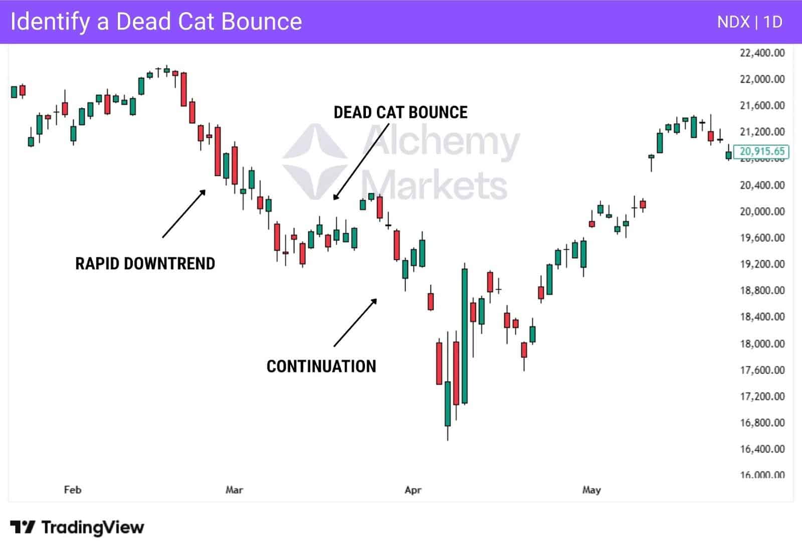Chart showing a dead cat bounce after a rapid NDX downtrend.