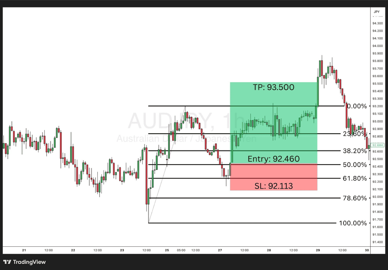 AUDJPY 1h Fibonacci retracement 61.8% setup with 1:3 risk-reward