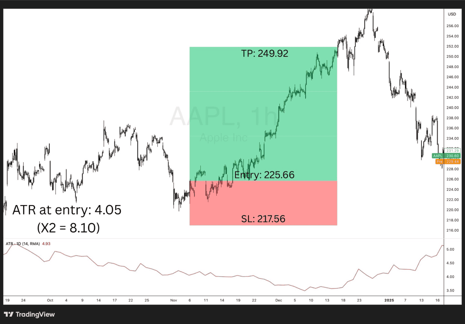 AAPL 1h trade using 2 ATR stop loss with 1:3 risk-reward ratio setup.