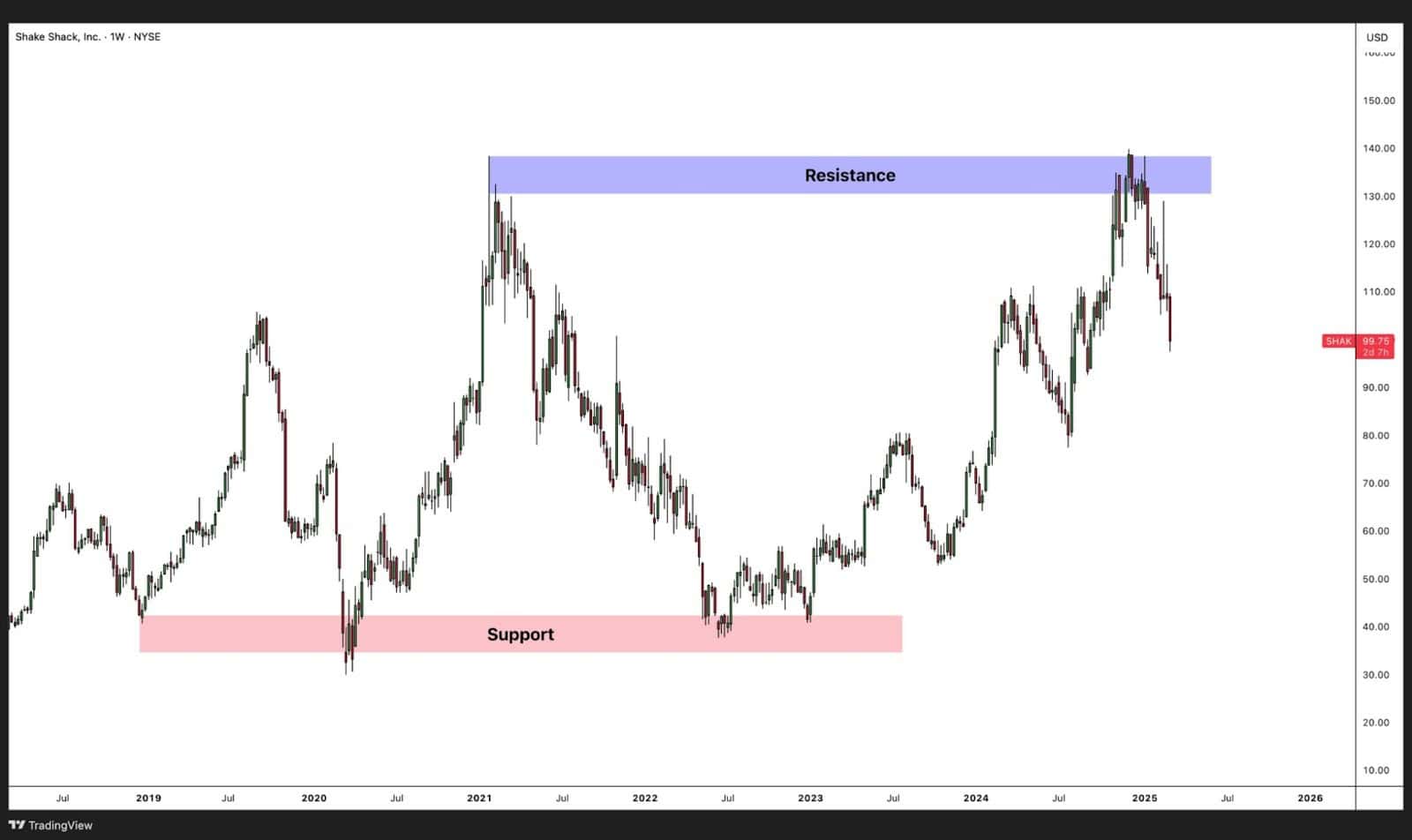 Stock chart showing support zone near $35 and resistance zone near $140 for Shake Shack (SHAK) from 2018 to 2025.