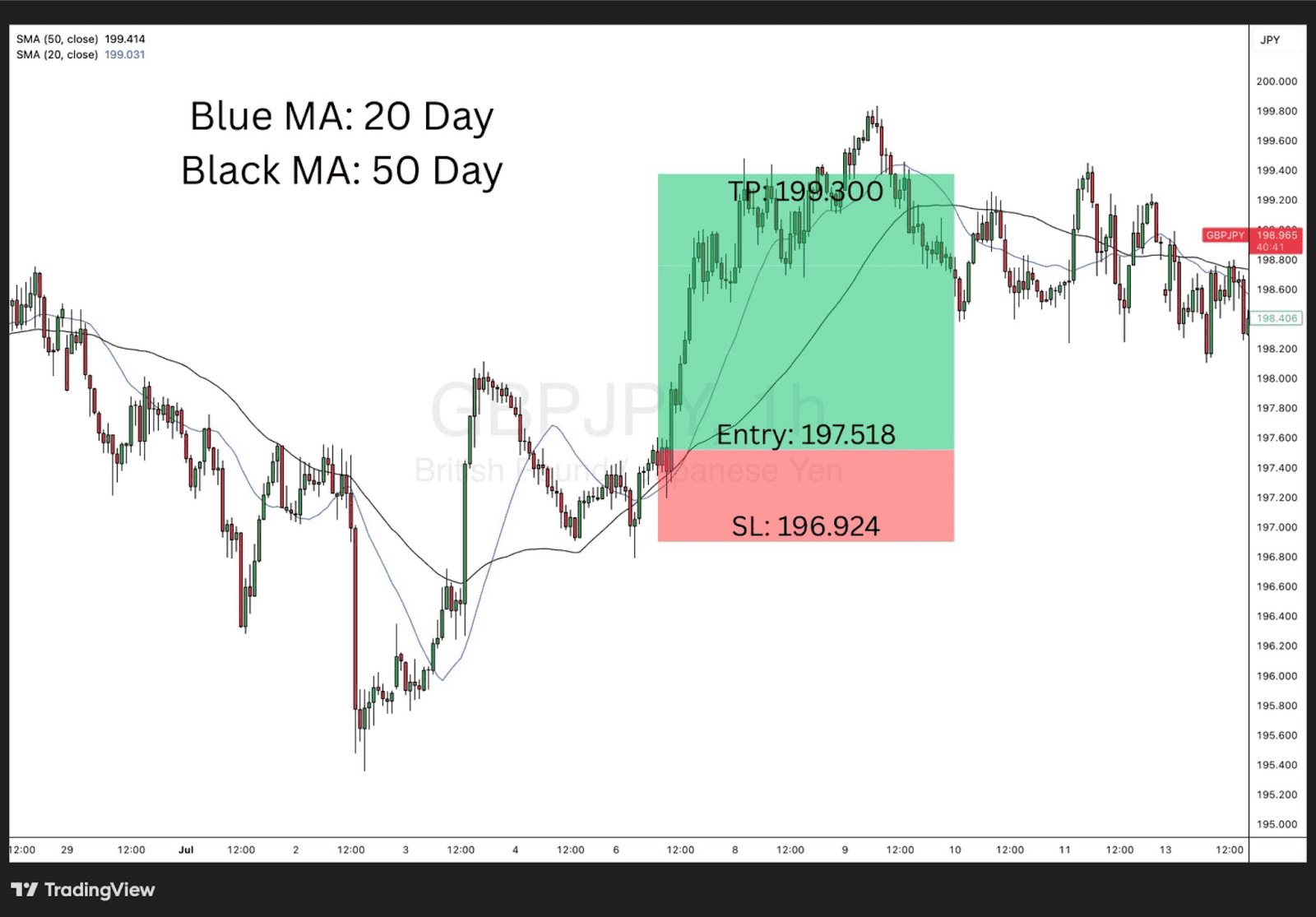 GBPJPY 1h trade using SMA strategy with 1:3 risk-reward ratio setup.