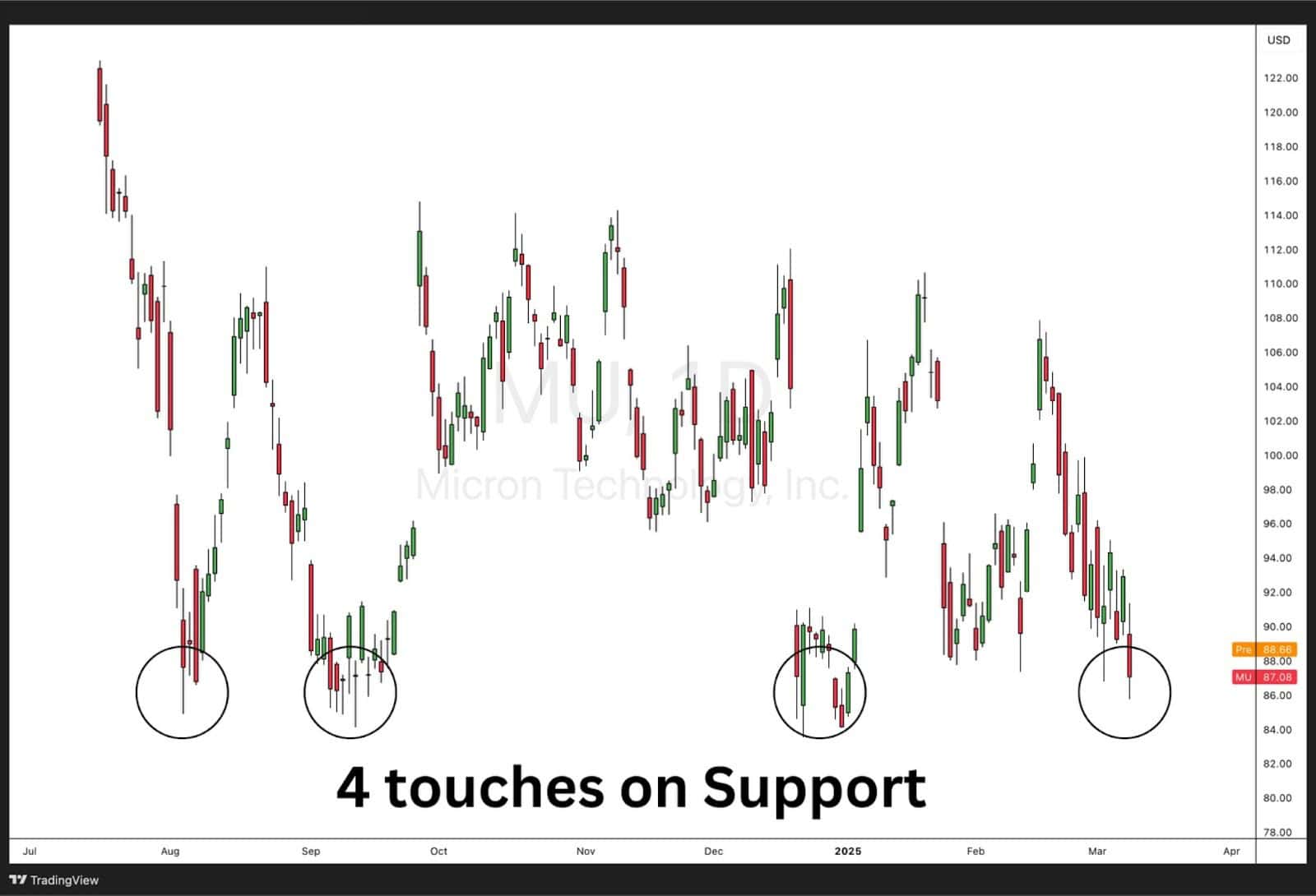 Chart of Micron Technology (MU) showing 4 touches on a horizontal support level around $87, indicating strong price support.