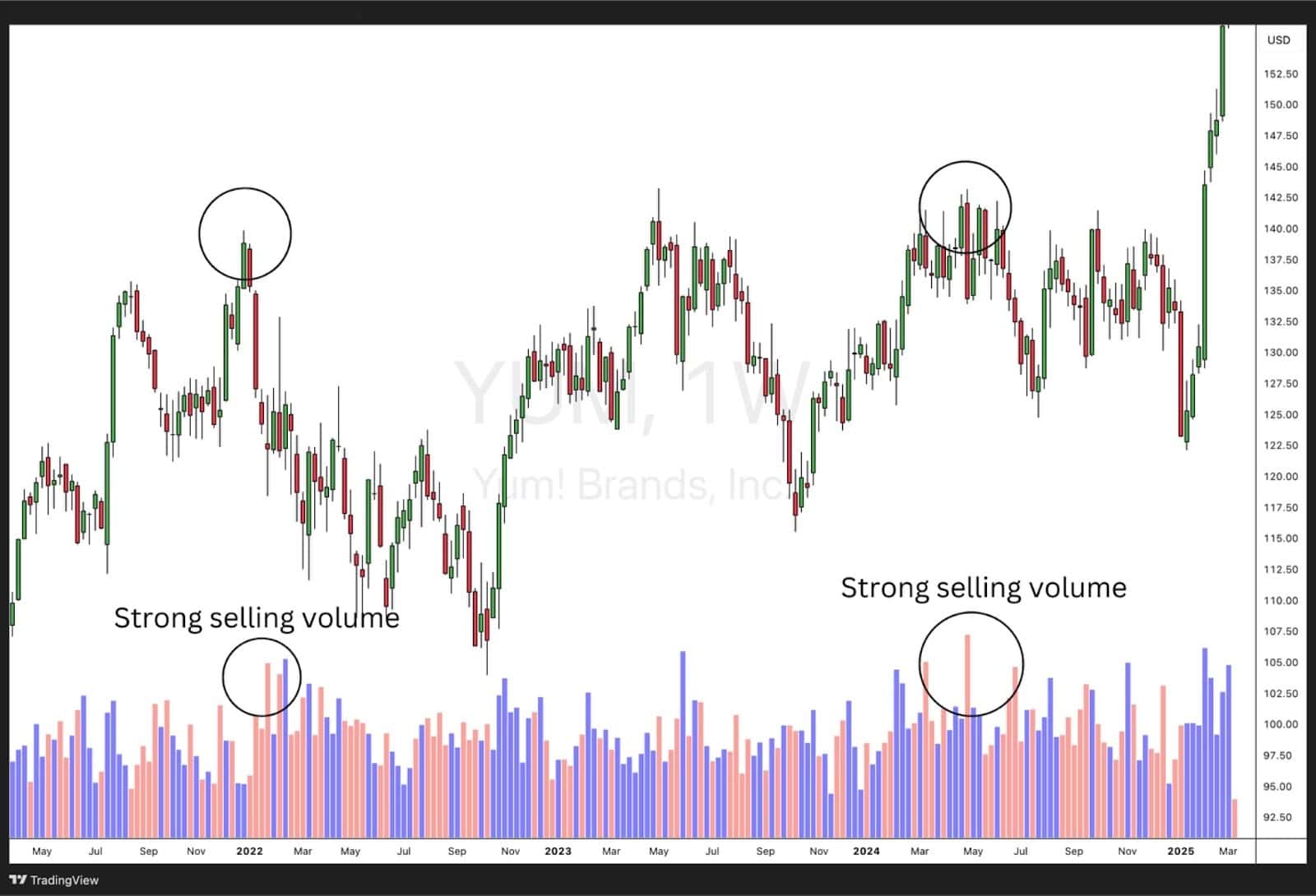 Weekly chart of Yum! Brands (YUM) showing two price peaks aligned with strong selling volume spikes, signaling resistance levels.