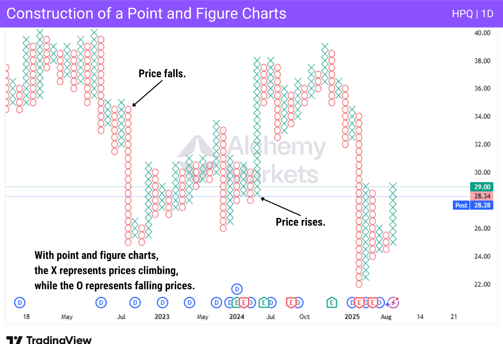 Point and Figure chart showing rising Xs and falling Os