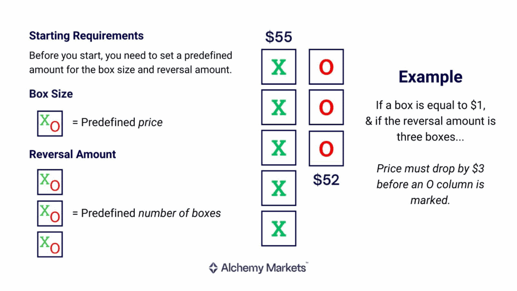 Point and Figure chart box size and reversal explained