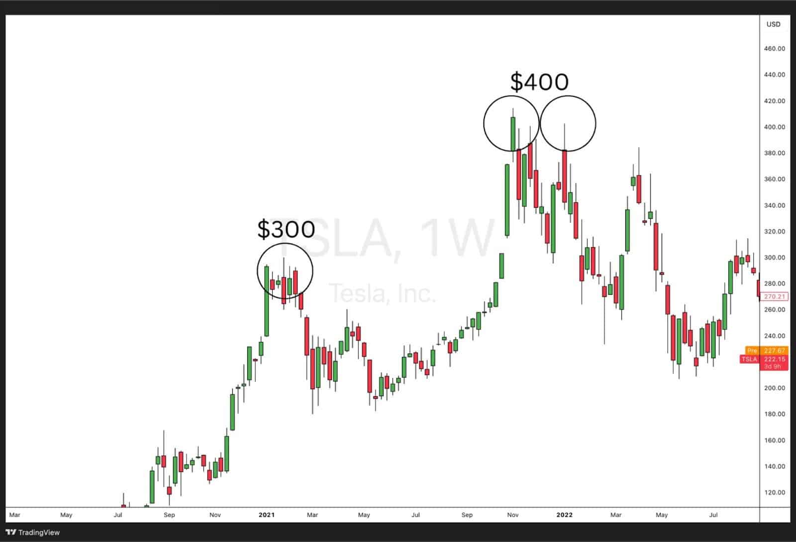 Weekly chart of Tesla (TSLA) highlighting resistance near $300 and $400, with multiple price rejections at those levels.