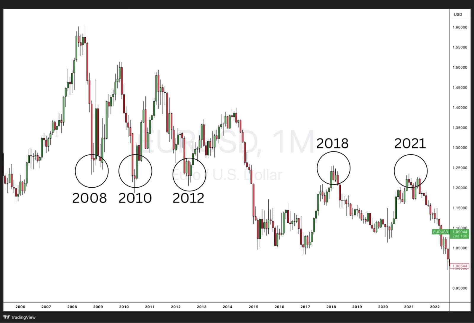 Monthly chart of EUR/USD showing key support levels in 2008, 2010, and 2012, and resistance levels in 2018 and 2021.