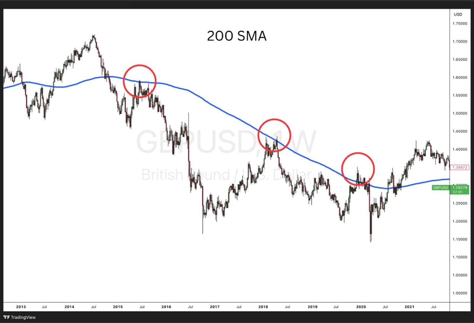 Weekly chart of GBP/USD showing price repeatedly rejecting the 200-day simple moving average (SMA) as resistance from 2015 to 2021.