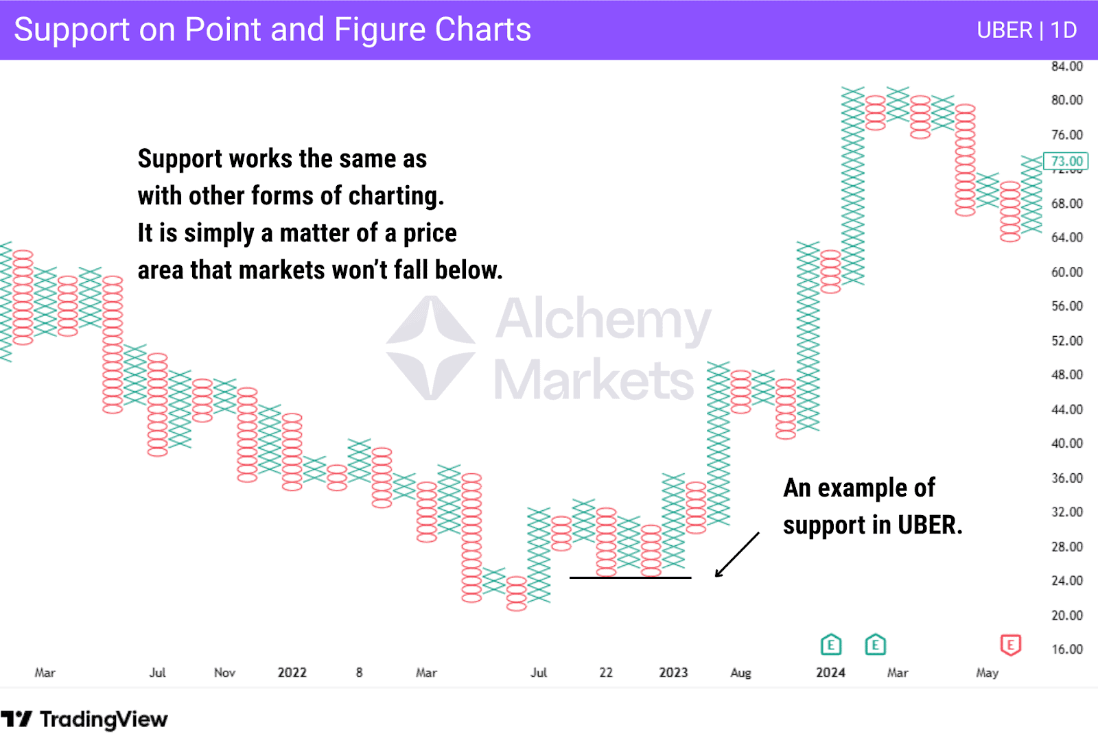 Point and Figure chart support level example on UBER
