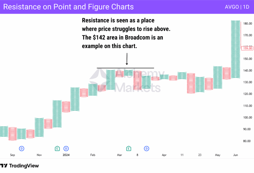 Point and Figure Chart Explained - Alchemy Markets