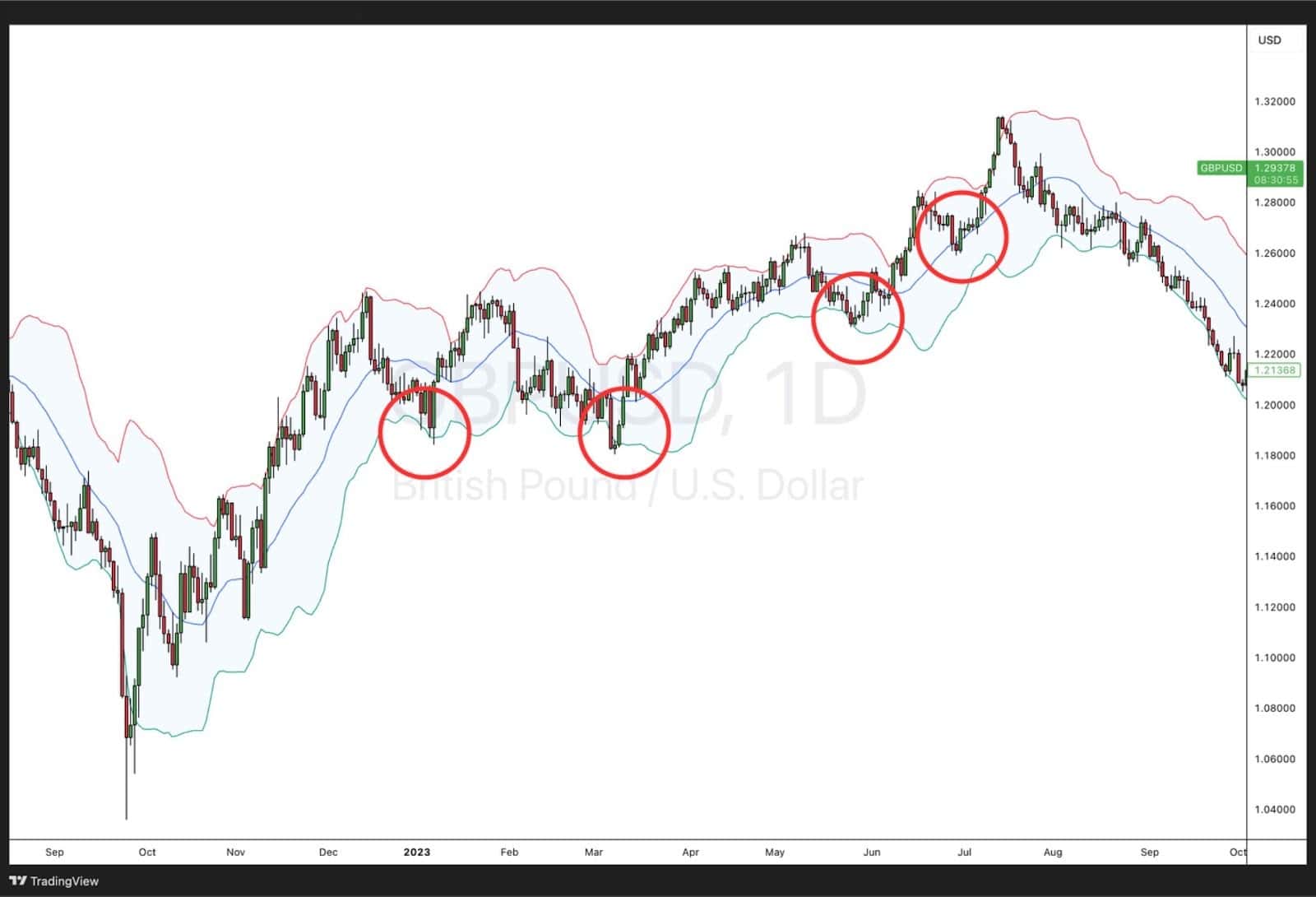 GBP/USD daily chart showing Bollinger Bands with multiple support bounces marked by red circles.