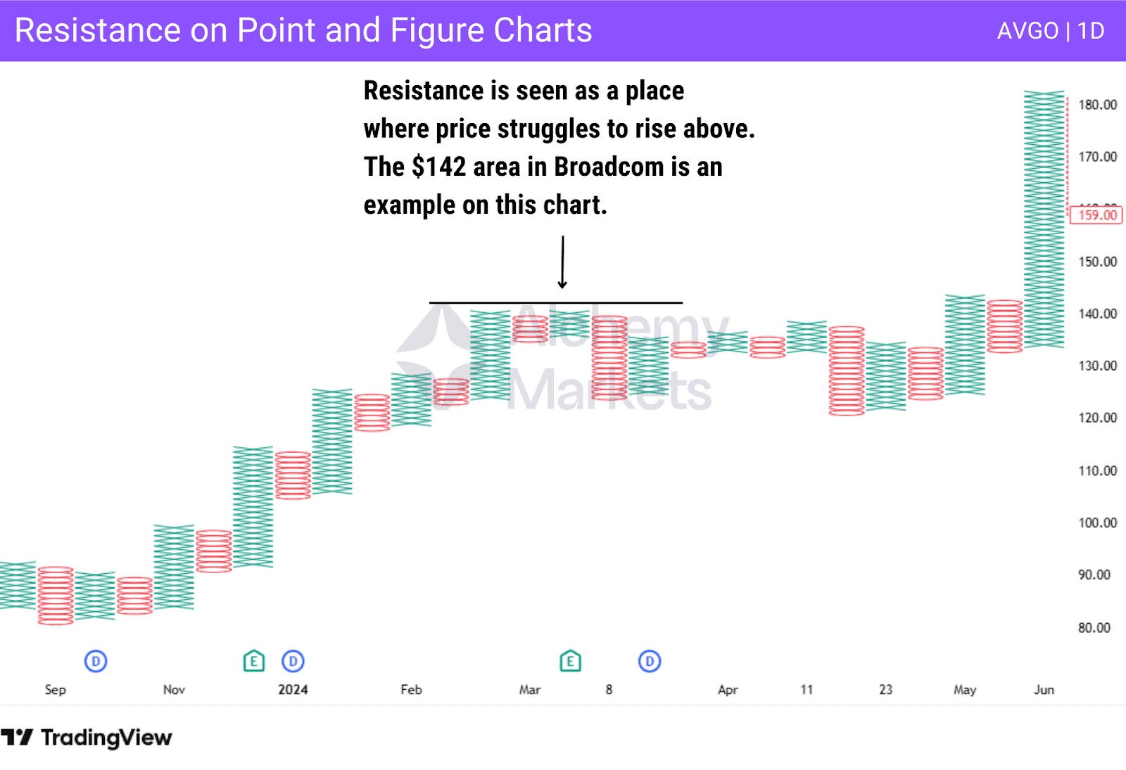 Point and Figure chart resistance example with AVGO