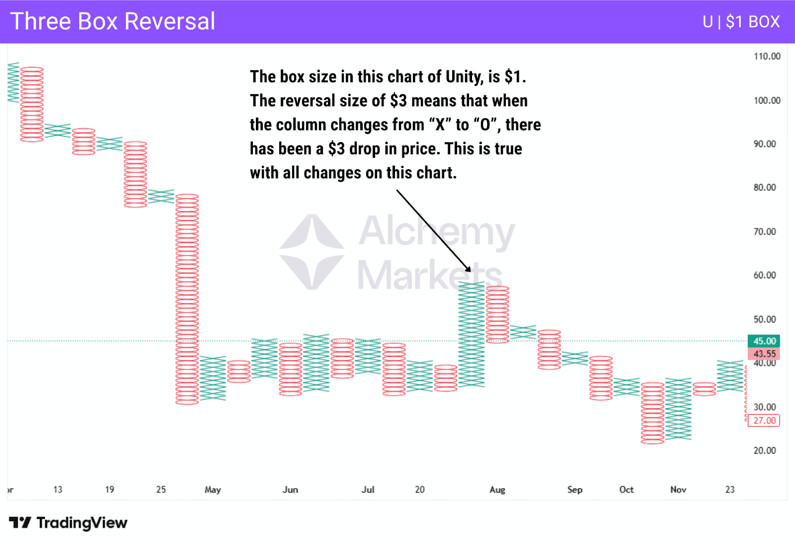 Point and Figure chart three box reversal in Unity