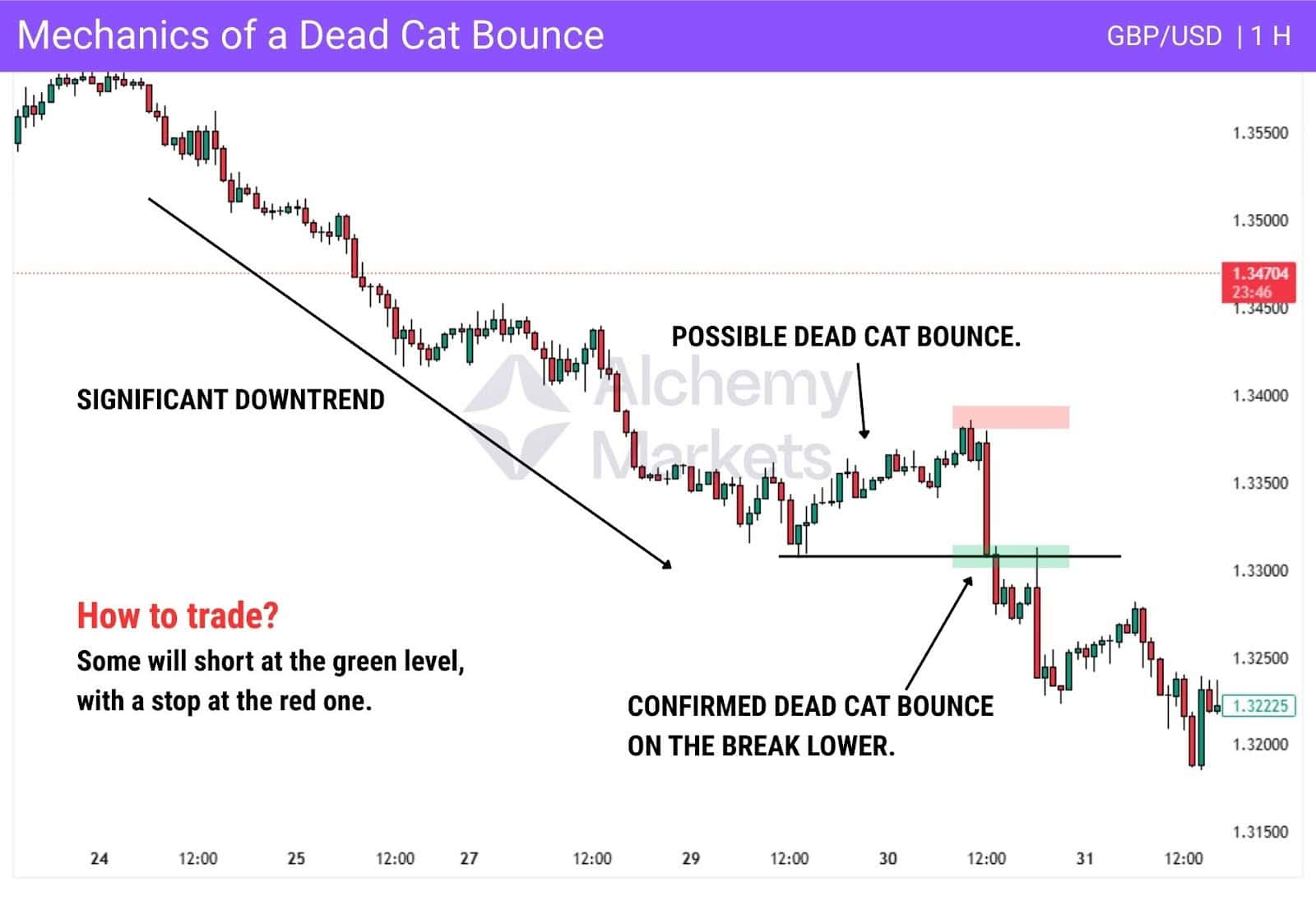 GBP/USD chart showing a possible and confirmed dead cat bounce setup.