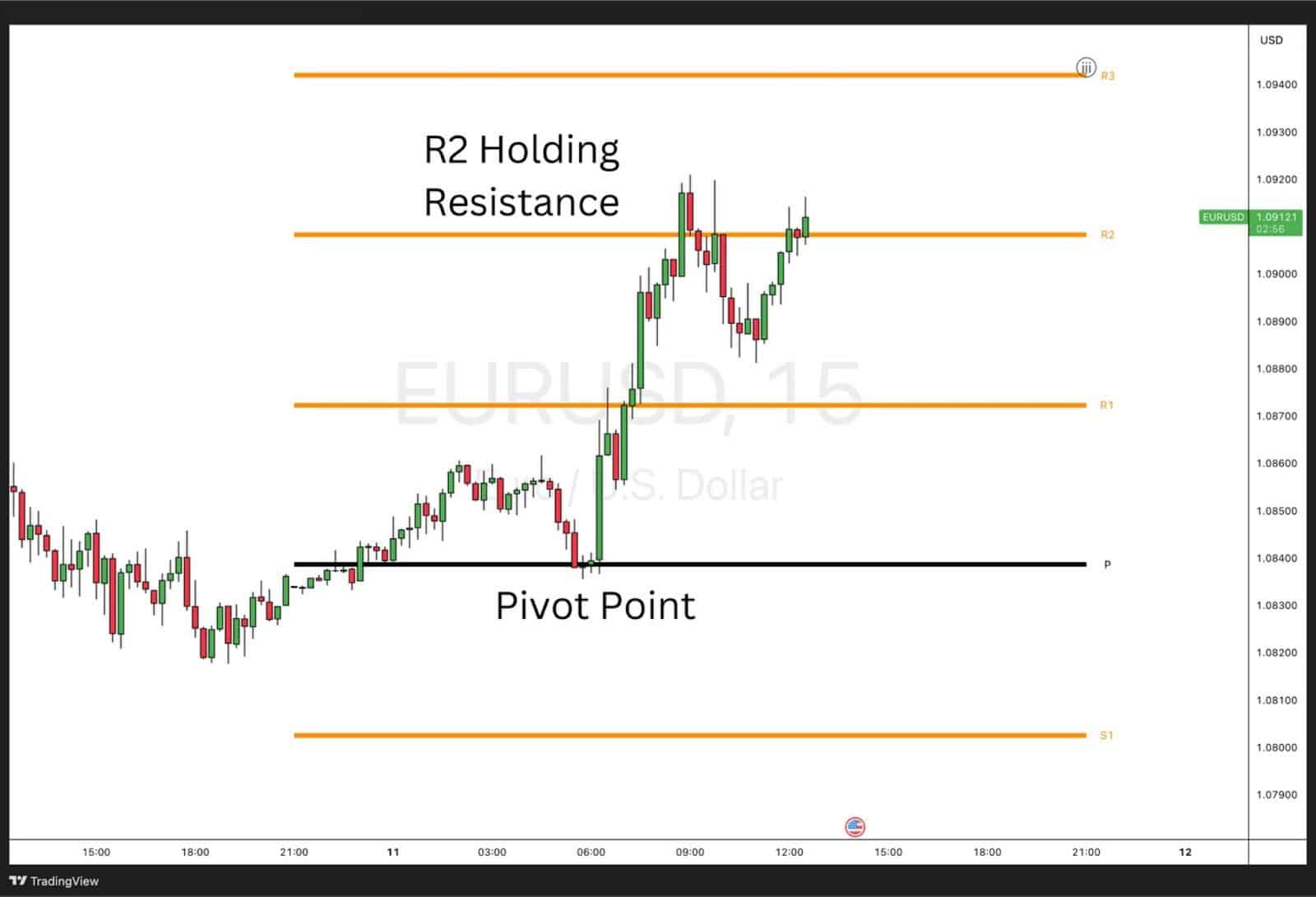 EUR/USD 15-minute chart using pivot points; price stalls at R2 resistance after bouncing from the pivot point.