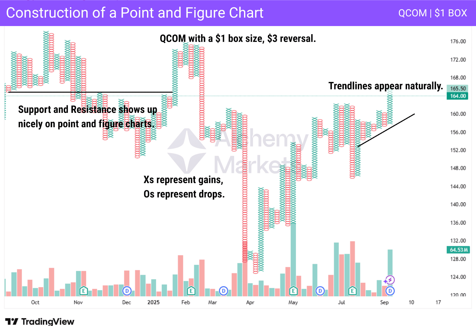 Point and Figure chart construction with QCOM example