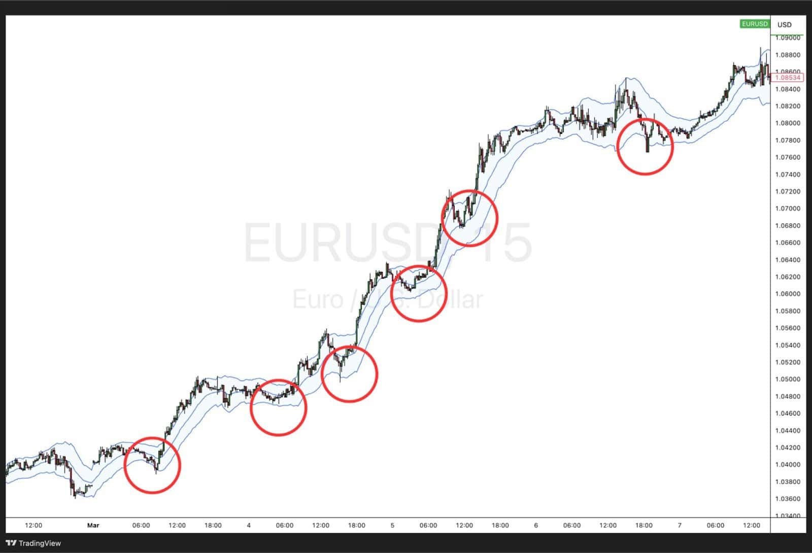 EUR/USD 15-minute chart using Keltner Channels; price repeatedly bounces off lower band as dynamic support.
