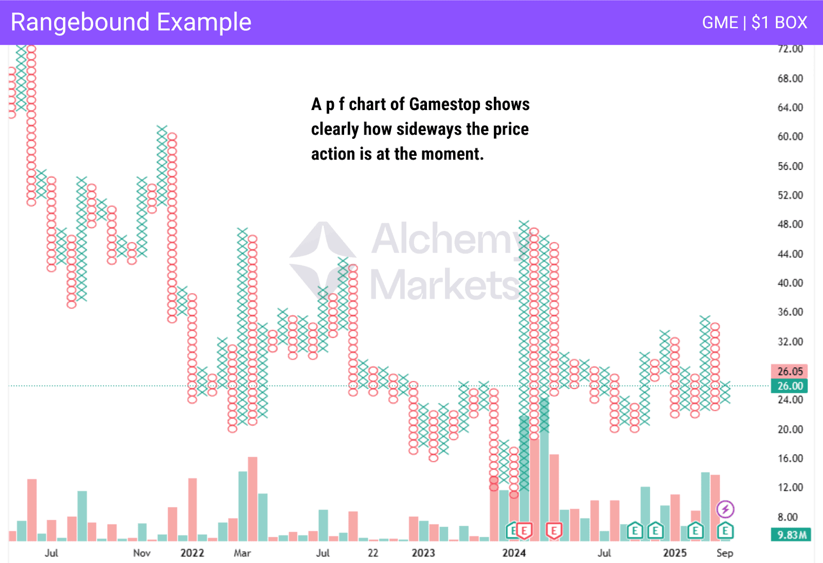 Point and Figure chart rangebound example with GME