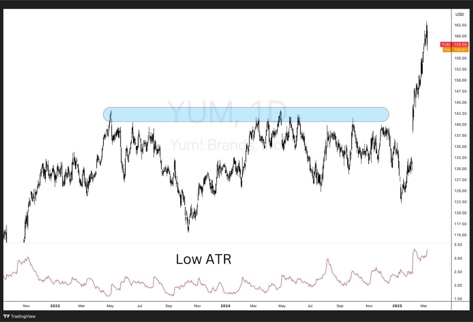 YUM daily chart with ATR indicator showing low volatility near resistance, followed by a breakout and ATR spike.