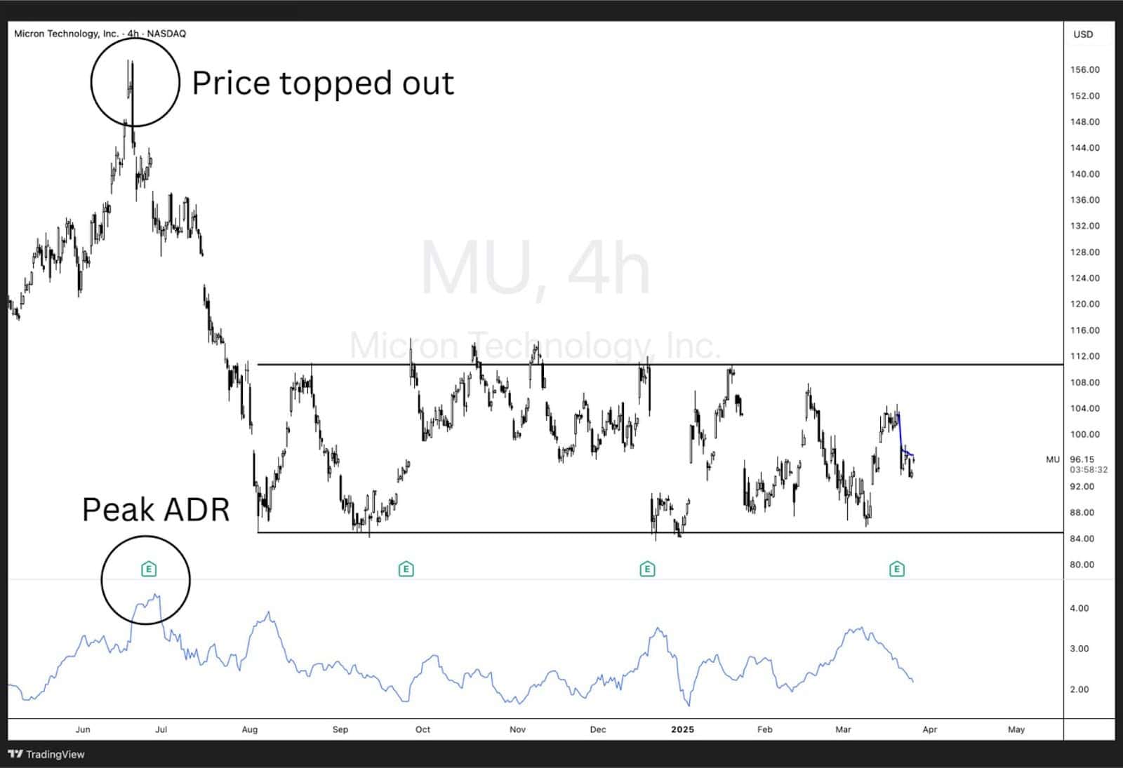 MU 4-hour chart showing price topping out with peak ADR, followed by range-bound movement between support and resistance.