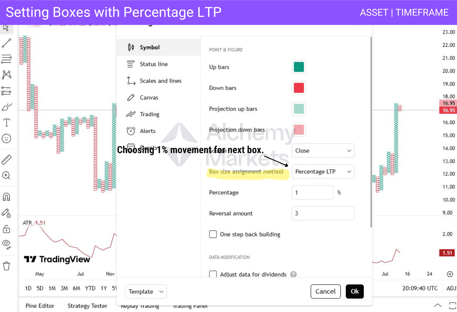 Point and Figure chart with percentage LTP box method