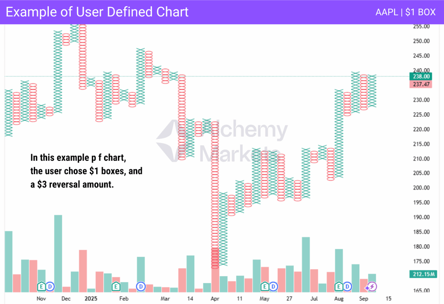 Point and Figure Chart Explained - Alchemy Markets