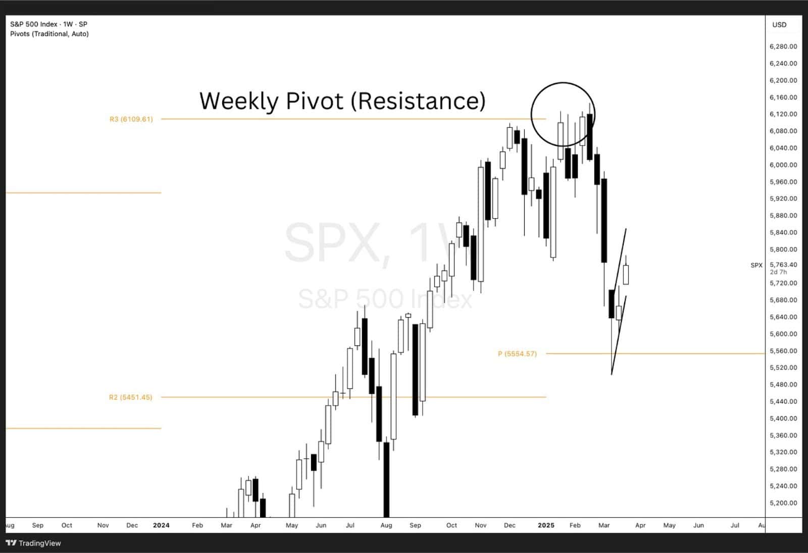 SPX weekly chart showing price rejecting the weekly pivot resistance level, signaling a potential reversal zone.