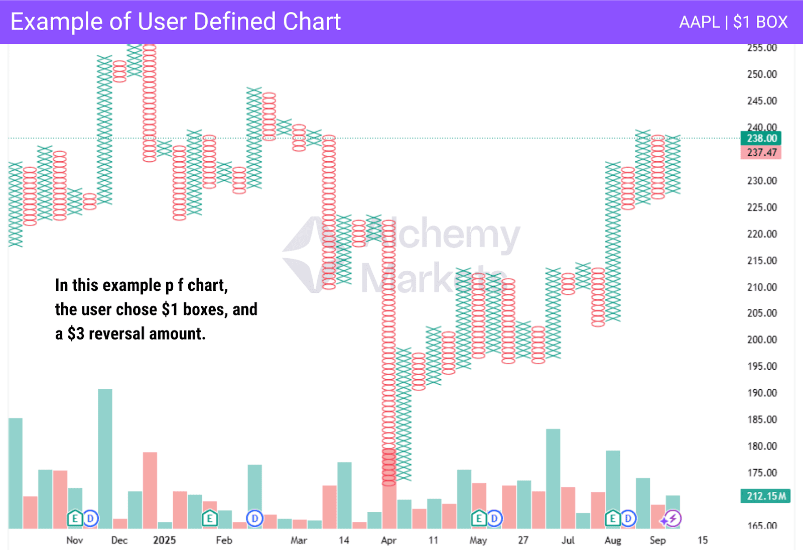 Point and Figure chart user defined box and reversal
