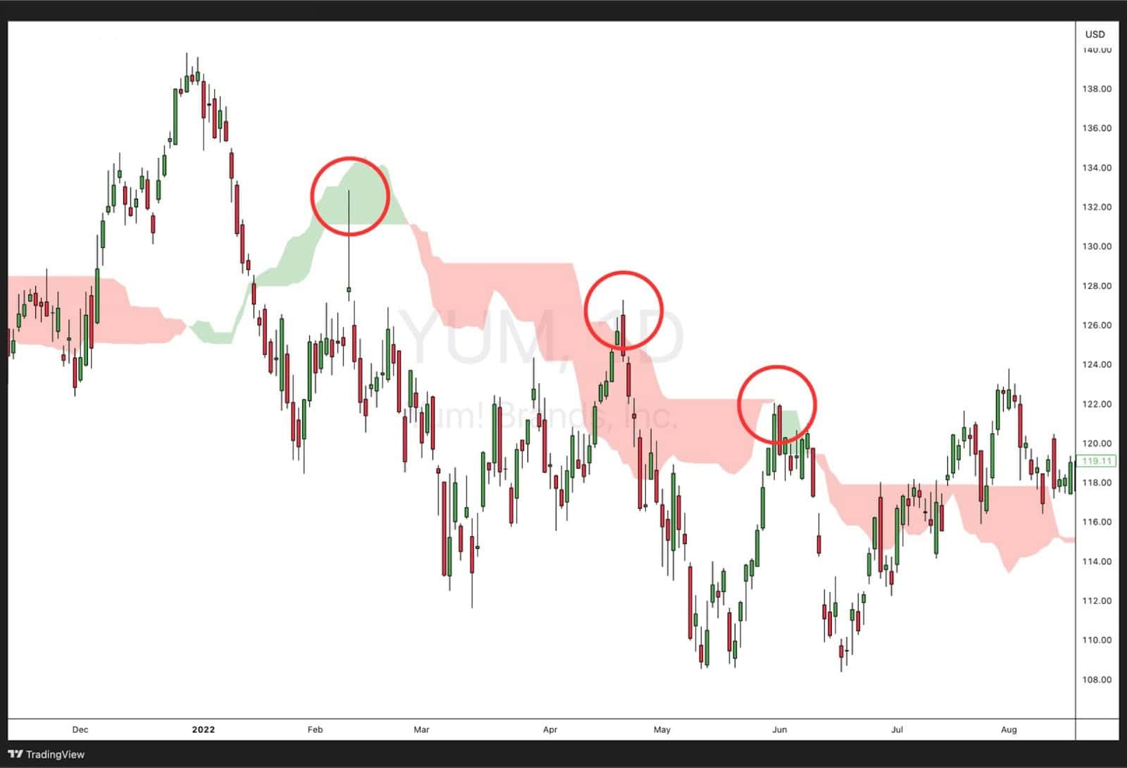 YUM daily chart using Ichimoku Cloud; price repeatedly rejects the cloud, acting as dynamic resistance.