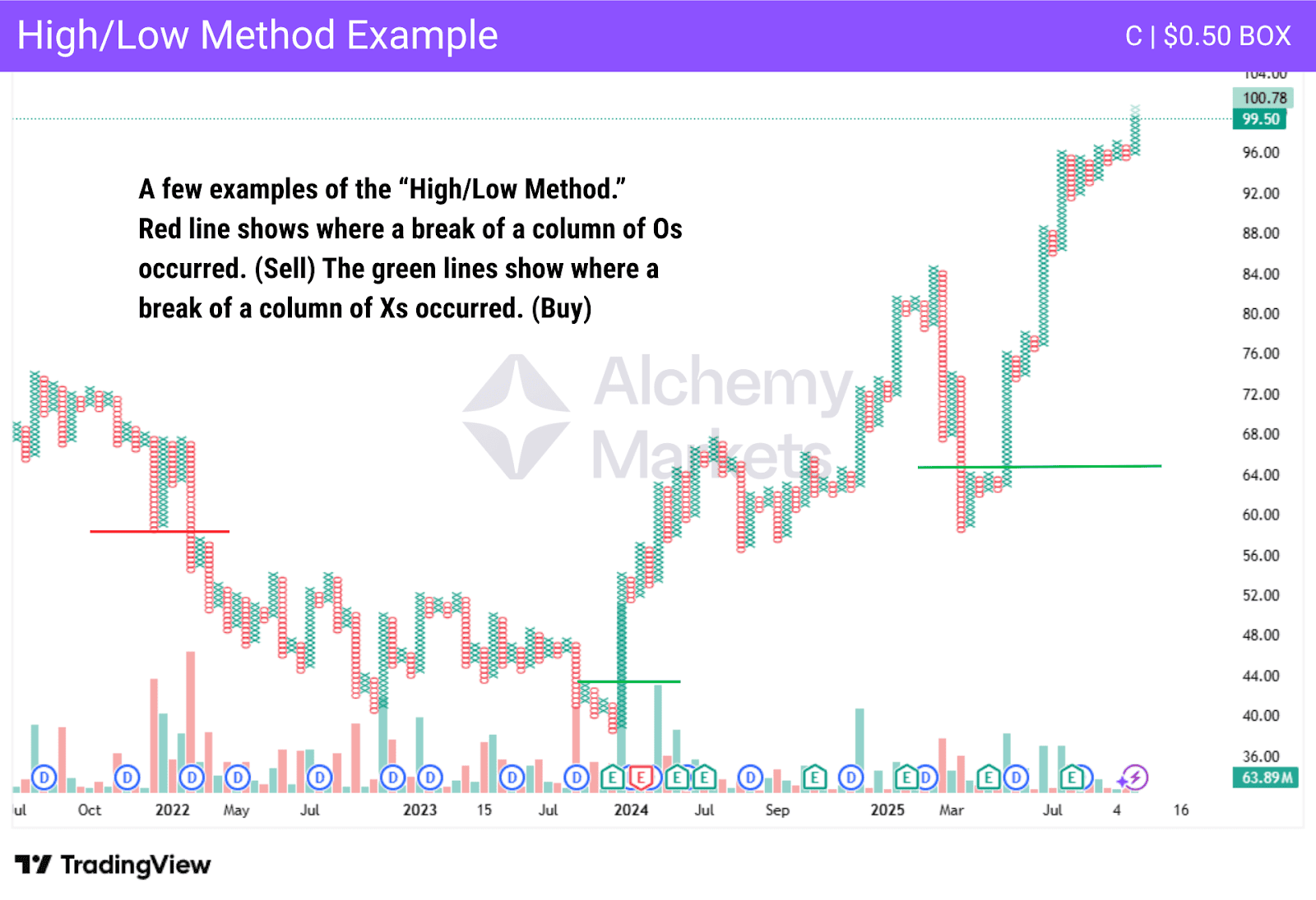 Point and Figure chart high/low method buy and sell