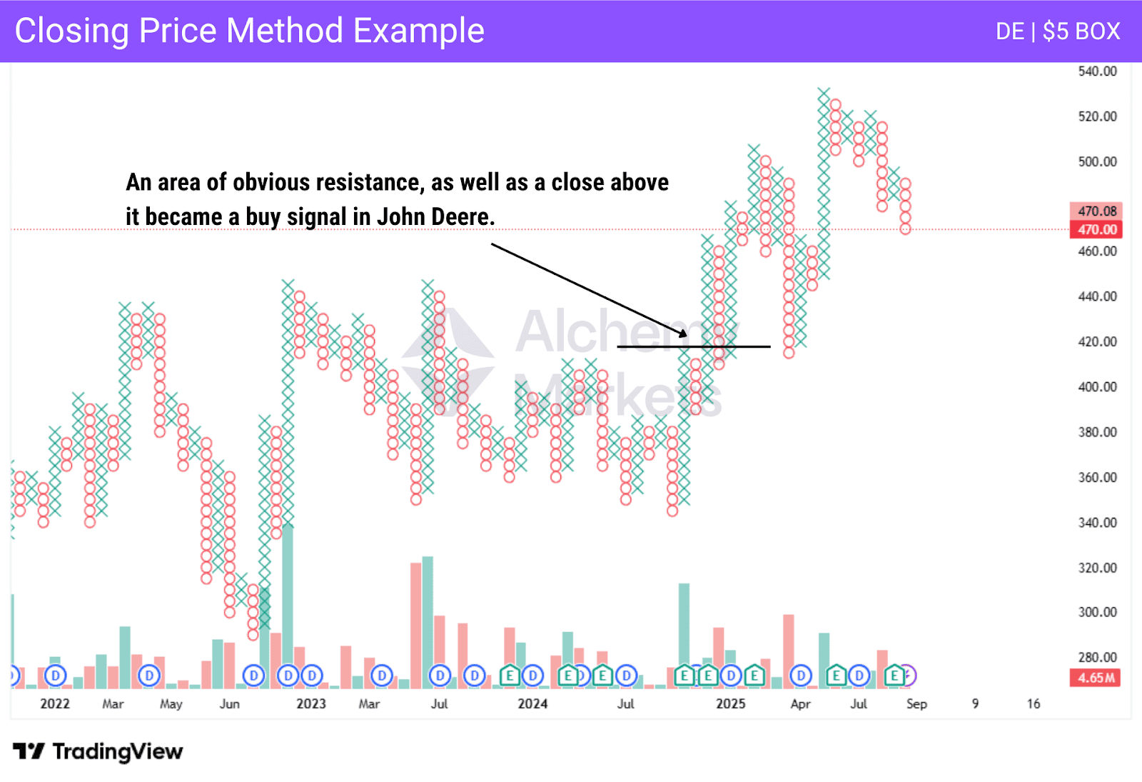 Point and Figure chart closing price method signal