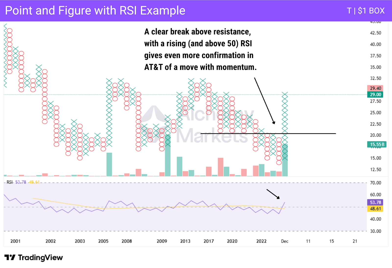 Point and Figure chart RSI breakout confirmation