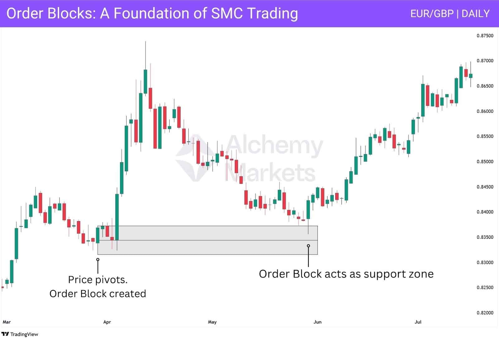 EUR/GBP daily chart showing price pivot at an order block, which later acts as a support zone.