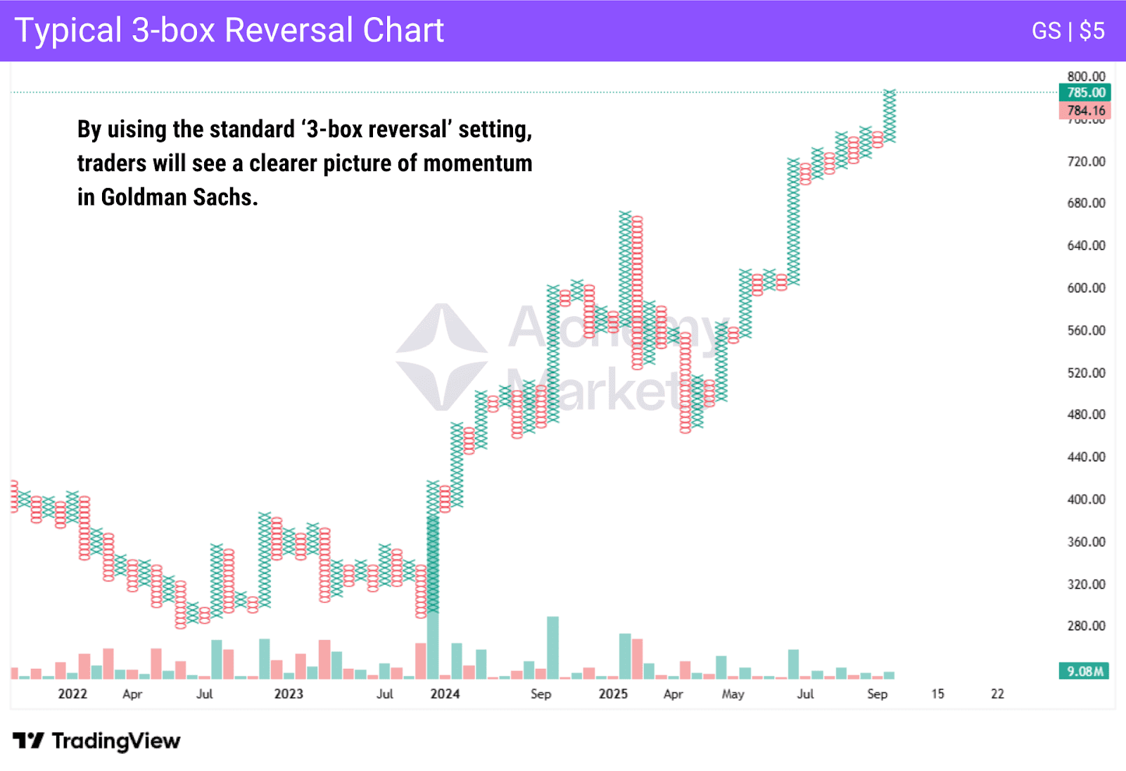 Point and Figure chart three box reversal on GS