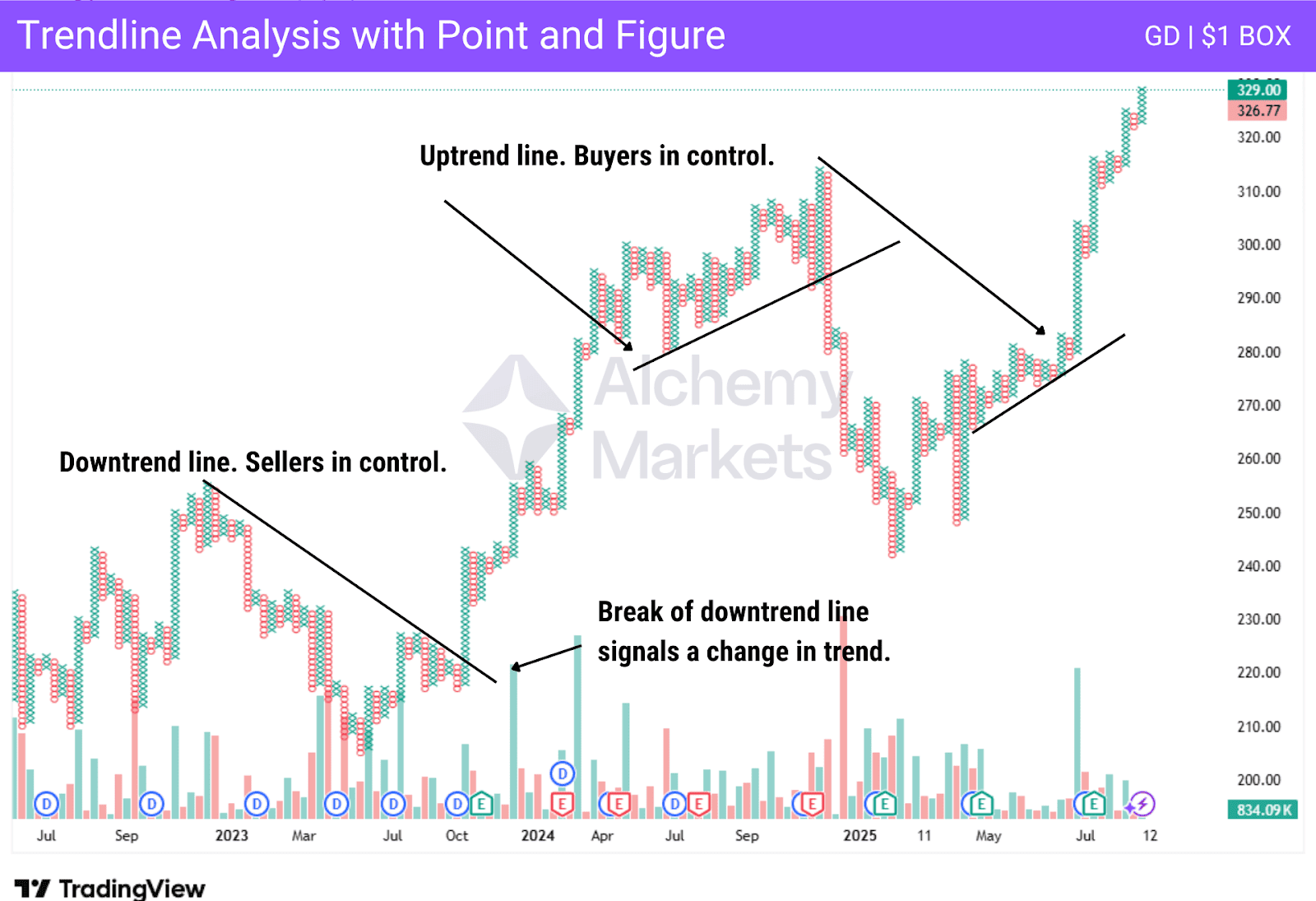 Point and Figure chart trendline analysis example