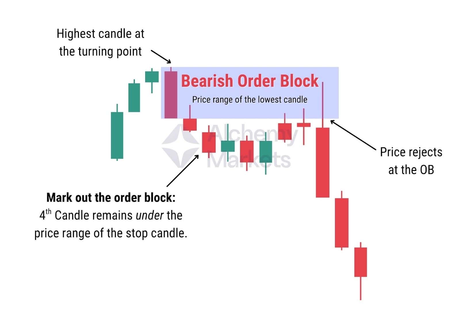 Bearish order block forms at high; 4th candle closes below stop candle, price later rejects from the zone.