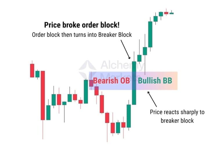 Order Block Explained - Alchemy Markets