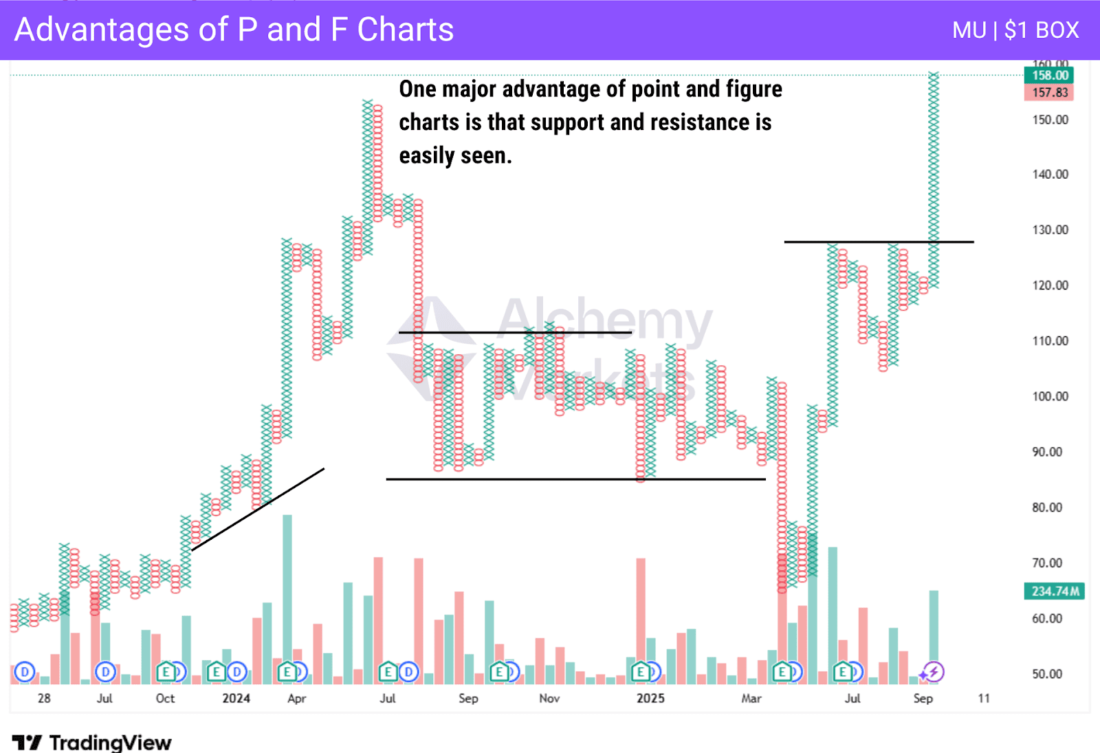 Point and Figure chart advantages with clear support