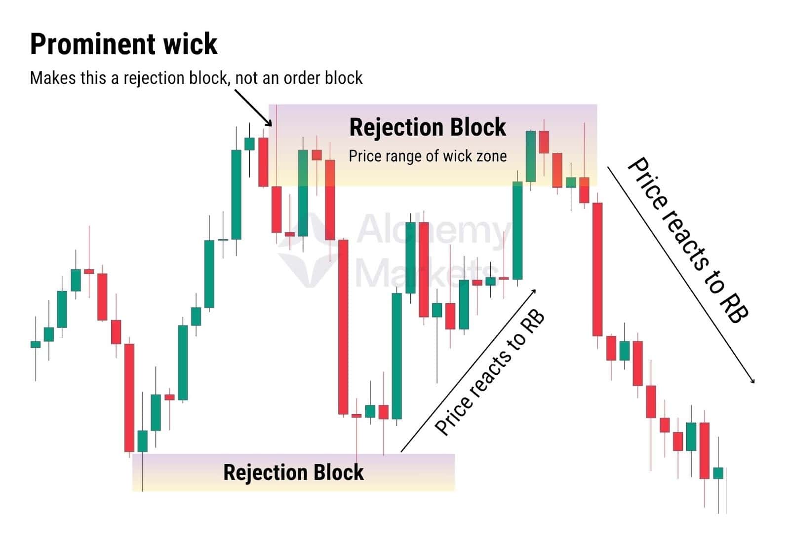 Rejection blocks formed by prominent wicks, with price reacting and reversing sharply from those zones.