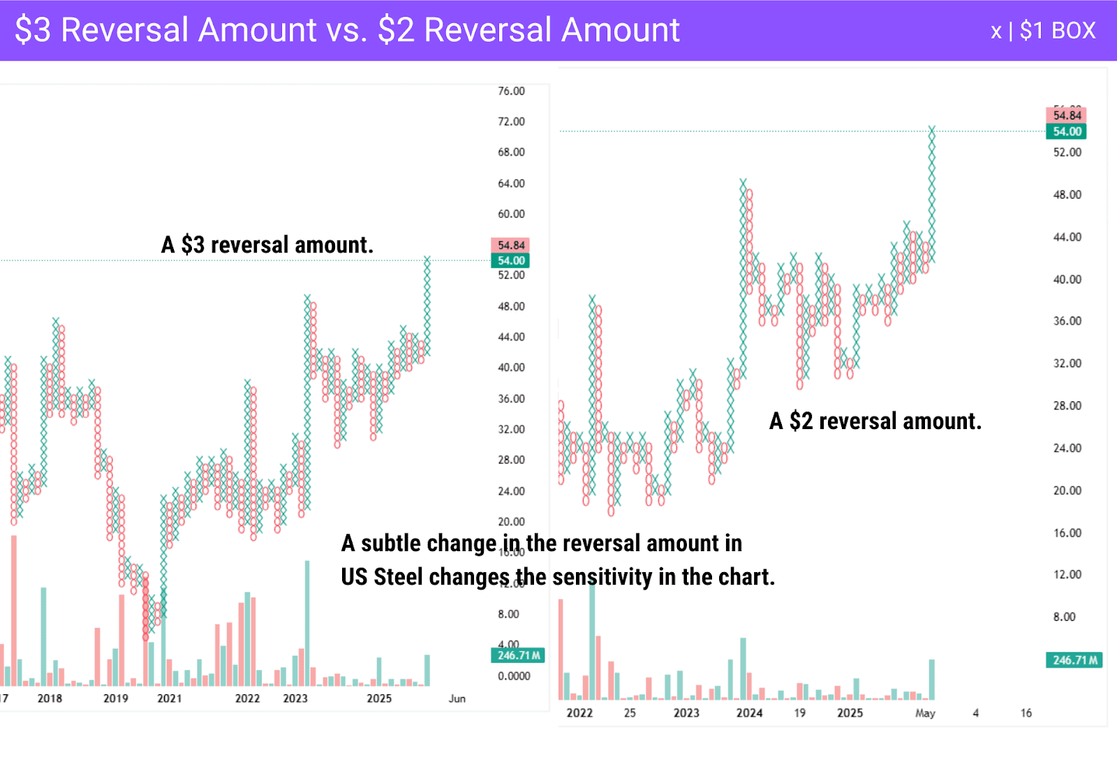 Point and Figure chart $3 vs $2 reversal amount reflecting its sensitivity